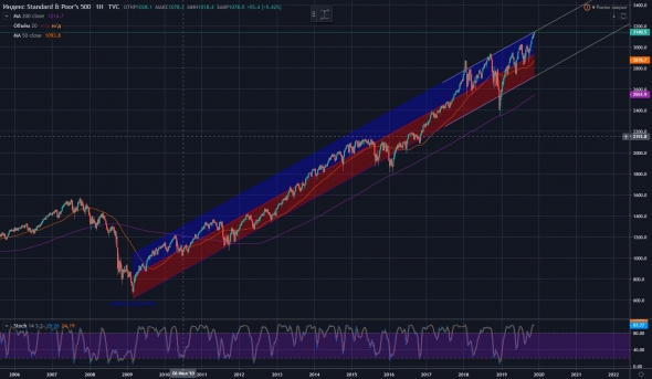 Цели по S&P - два канала, куда можем пройти?
