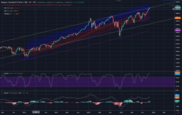 Цели по S&P - два канала, куда можем пройти?