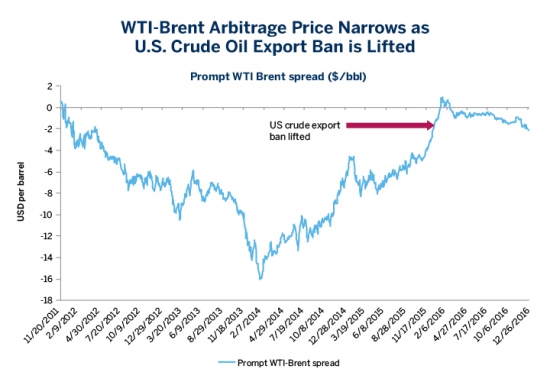 Сорт WTI и смена динамики на мировом рынке нефти