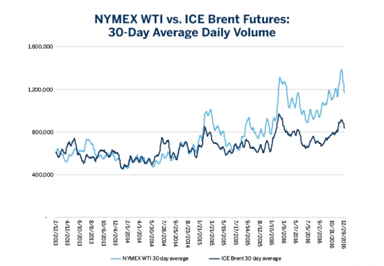 Сорт WTI и смена динамики на мировом рынке нефти