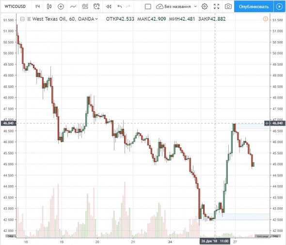 WTI Нефть от 27.12.18