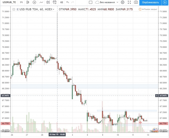 13.01.18 USDRUB_TOM лонг