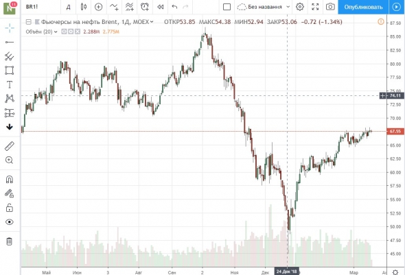 Шортим на нефти