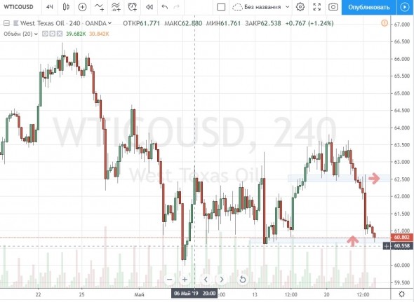 23.05.19 WTICOUSD Лонг по нефти