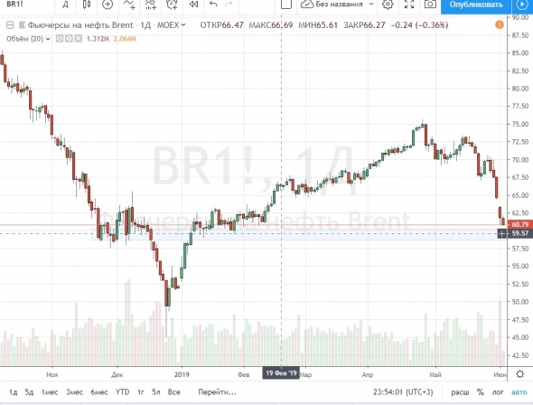 03.06.19 Лонг по нефти