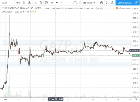 18.08.19 Газпром шорт