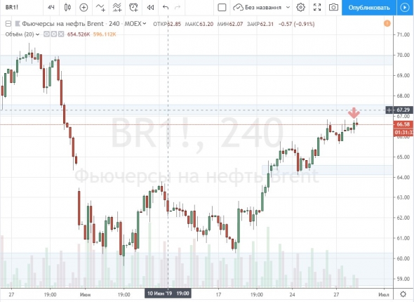 28.06.19 Шорт по нефти