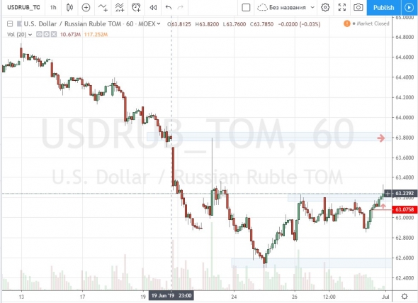 29.06.19 Лонг по доллару