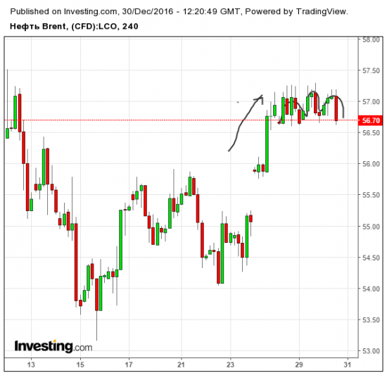 нефть тройная вершина? график 4 часовой.