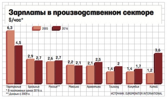 Снова про Китай