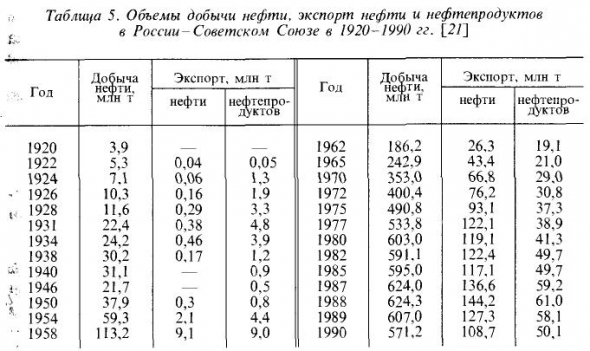 Про нефть