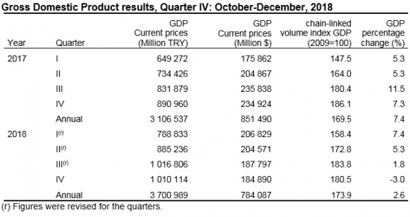 ВВП Турции за 2018 г