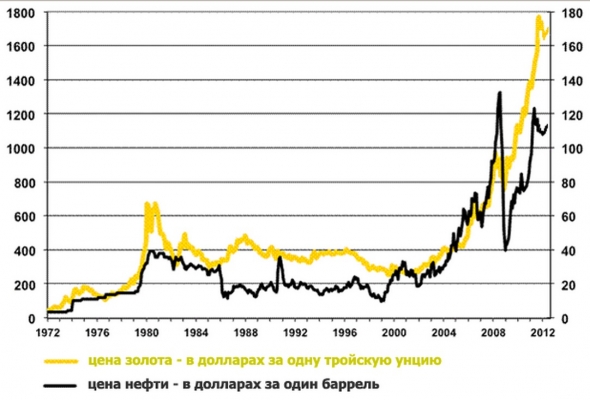 Золото - защитный актив?