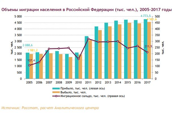 Мигранты в России: так ли их много?