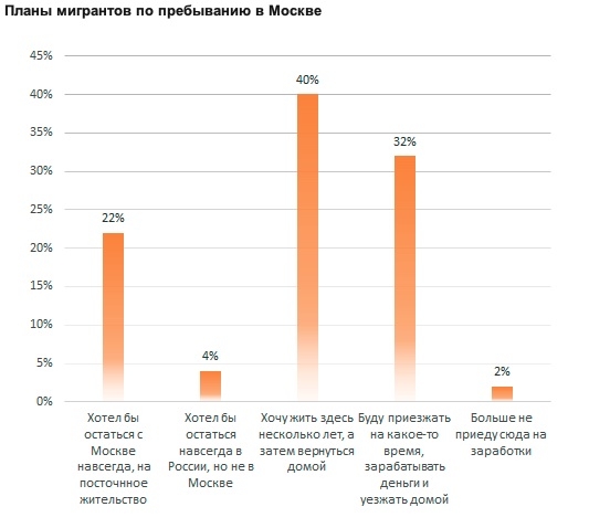 Мигранты в России: так ли их много?