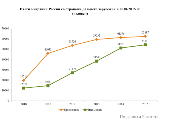 Мигранты в России: так ли их много?
