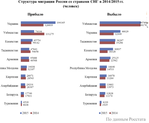 Мигранты в России: так ли их много?