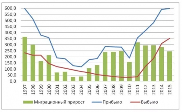 Мигранты в России: так ли их много?