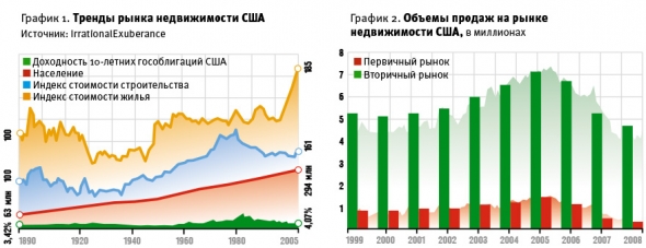 Предсказываете кризис по ценам на недвижку? Ну-ну...