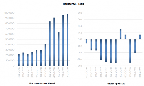 Тесла вышла в прибыль в 3м квартале.
