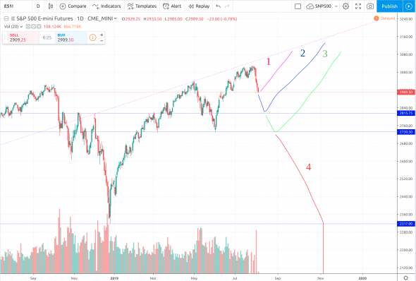 Прогнозируем S&P 500