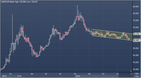 Банк России пообещал не мешать росту курса рубля в 2017 году
