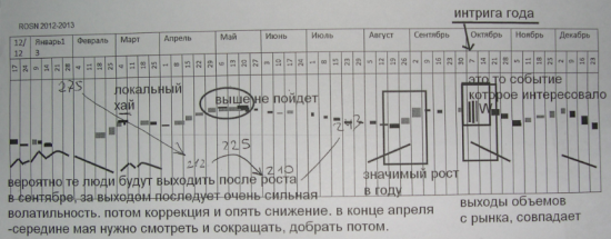 ROSNEFT - покупаем на слухах