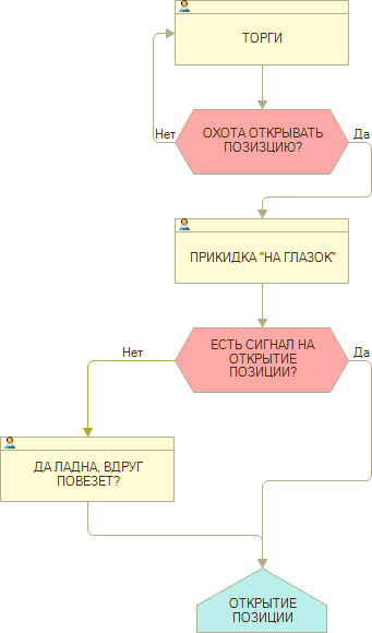 Торги по плану и без (в блок-схемах)