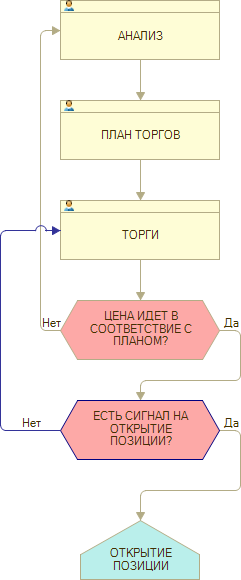 Торги по плану и без (в блок-схемах)