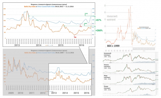 Индексы навалочных грузов Baltic Dry Index и China Coastal Bulk Index на 11.11.2016