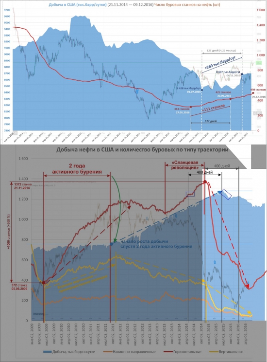 Нефть. Добыча в США и вышки по Baker Hughes.