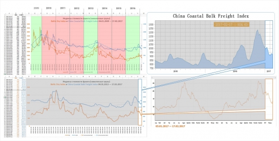 Baltic Dry Index и China Coastal Bulk Freight от 17.02.2017