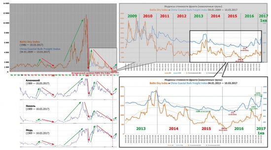 Индексы навалочных грузов Baltic Dry Index и China Coastal Bulk Index на 11.03.2017