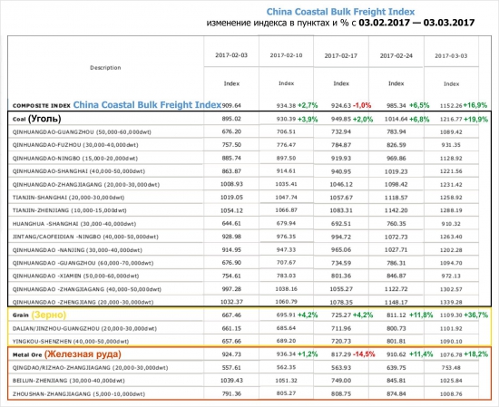 Индексы навалочных грузов Baltic Dry Index и China Coastal Bulk Index на 11.03.2017