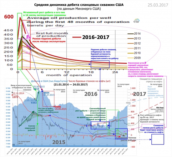Буровые, ГРП, сланцевая добыча США. 25.03.2017