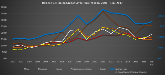 Индекс цен на продовольственные товары 2000 - 1кв. 2017