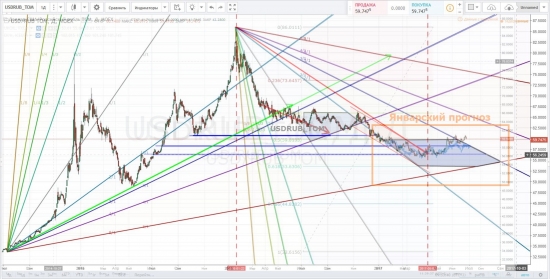 USD-RUB (прогноз от 12 января 2017 - факт 05 августа 2017)