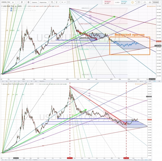 USD-RUB (прогноз от 12 января 2017 - факт 05 августа 2017)