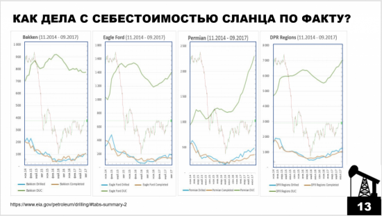 О себестоимости Сланцевиков США. (Ответ на вопрос 13 слайда с 23-й конференции Смартлаба).