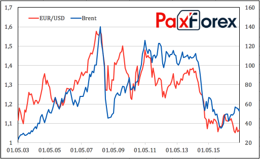 EUR/USD: противники собирают козыри