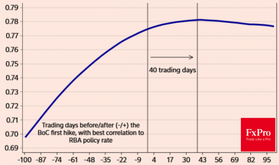 Forex-доллару: пора исполнять лебединую песню?