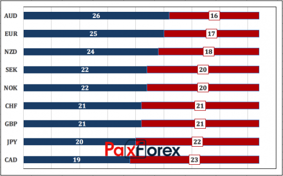 Октябрь на Forex: бросится ли евро на амбразуру?