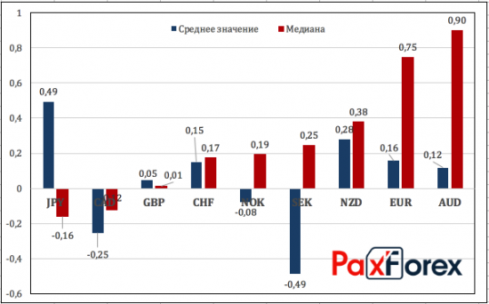 Октябрь на Forex: бросится ли евро на амбразуру?