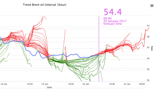Карта трендов нефти Brent. Рвётся там где узко.