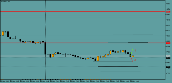 Нефть - 29.11 Краткосрочно