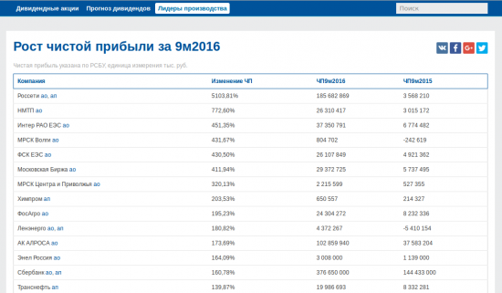 Рост чистой прибыли "дивидендных компаний" за 9 месяцев