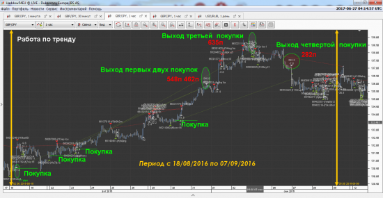 Работа по Тренд (у) Период с 18/08/2016 по 07/09/2016