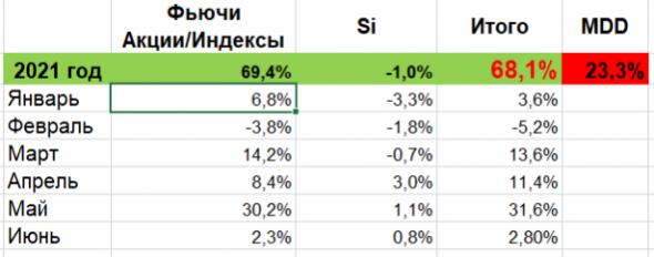 Мои итоги 2кв 2021 + #конфасмартлаба