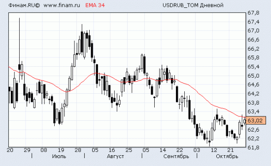 USD/RUB вероятнее вниз