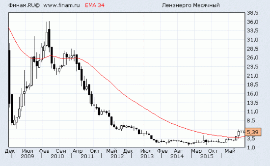 Ленэнерго - вероятнее вверх